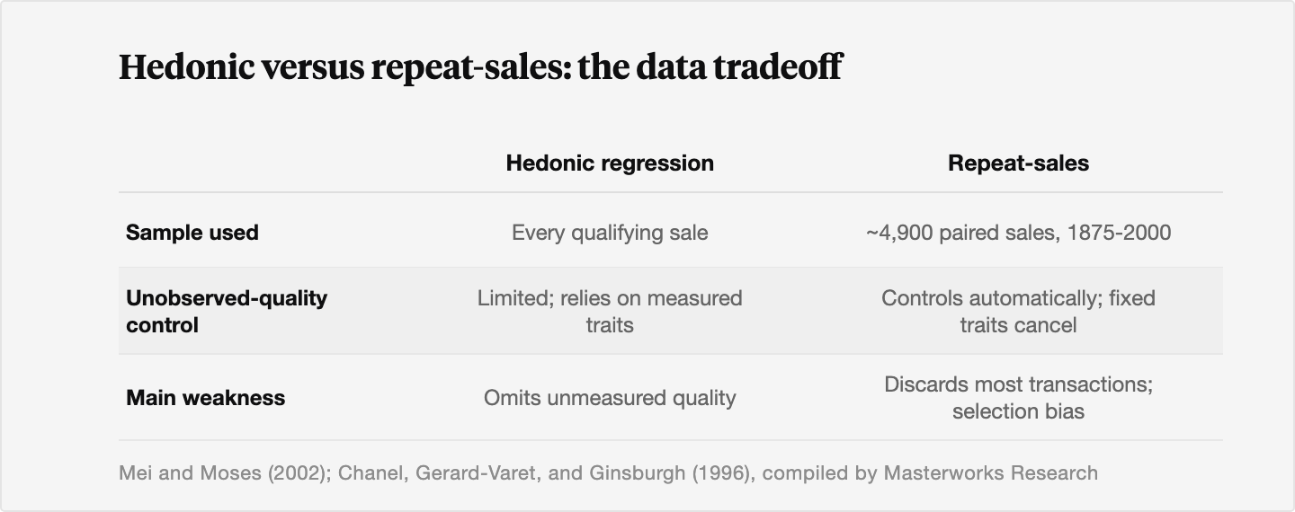 Table contrasting hedonic regression, which uses every qualifying sale but has limited control for unobserved quality, against the repeat-sales method, which used about 4,900 paired sales from 1875 to 2000 and controls automatically for a work's fixed traits but discards most transactions and faces selection bias.
