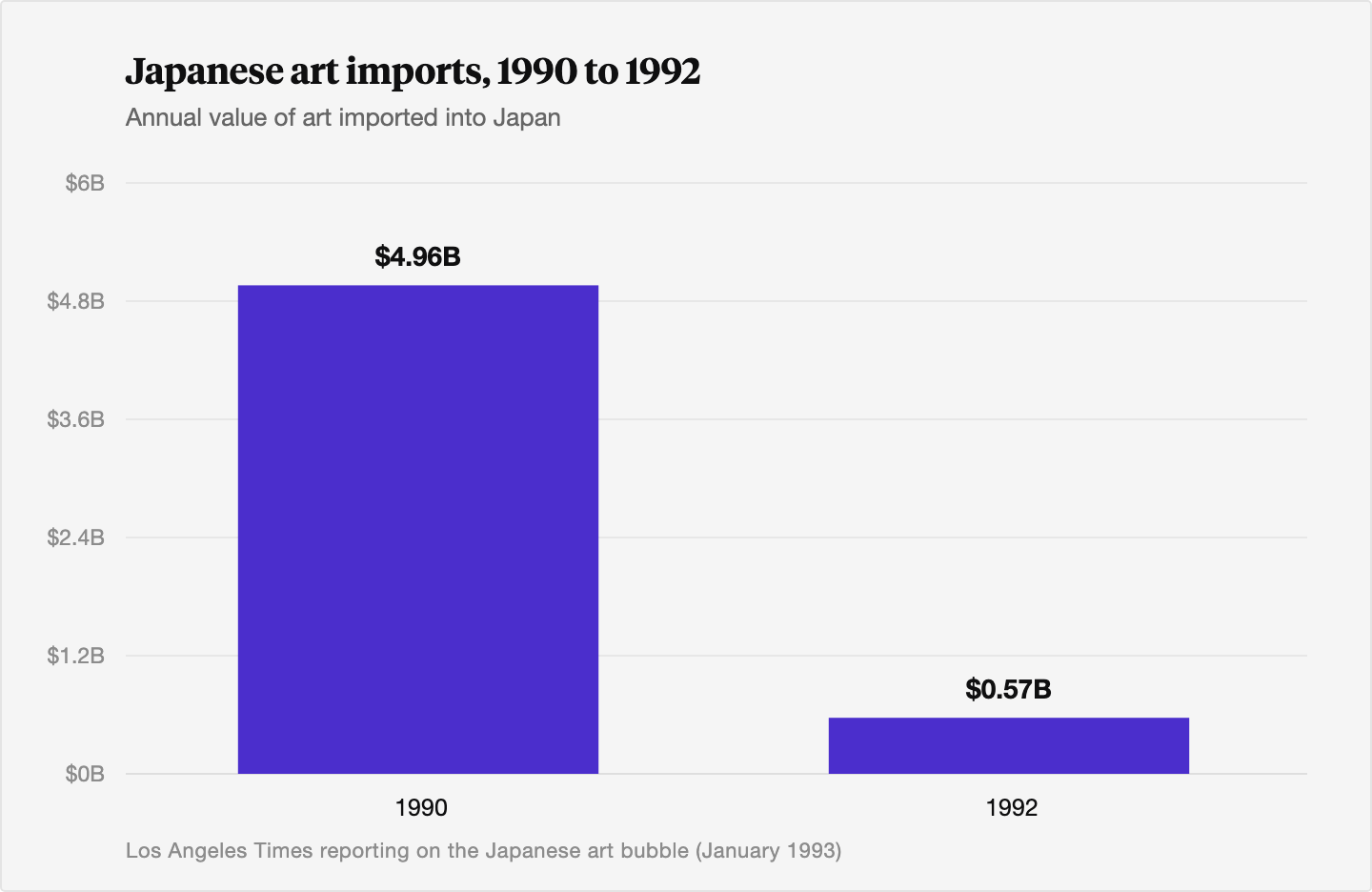 Column chart showing Japanese art imports falling from 4.96 billion dollars in 1990 to 0.57 billion dollars in 1992, an 88.5 percent decline, alongside a more than 50 percent drop in Impressionist prices by 1993.