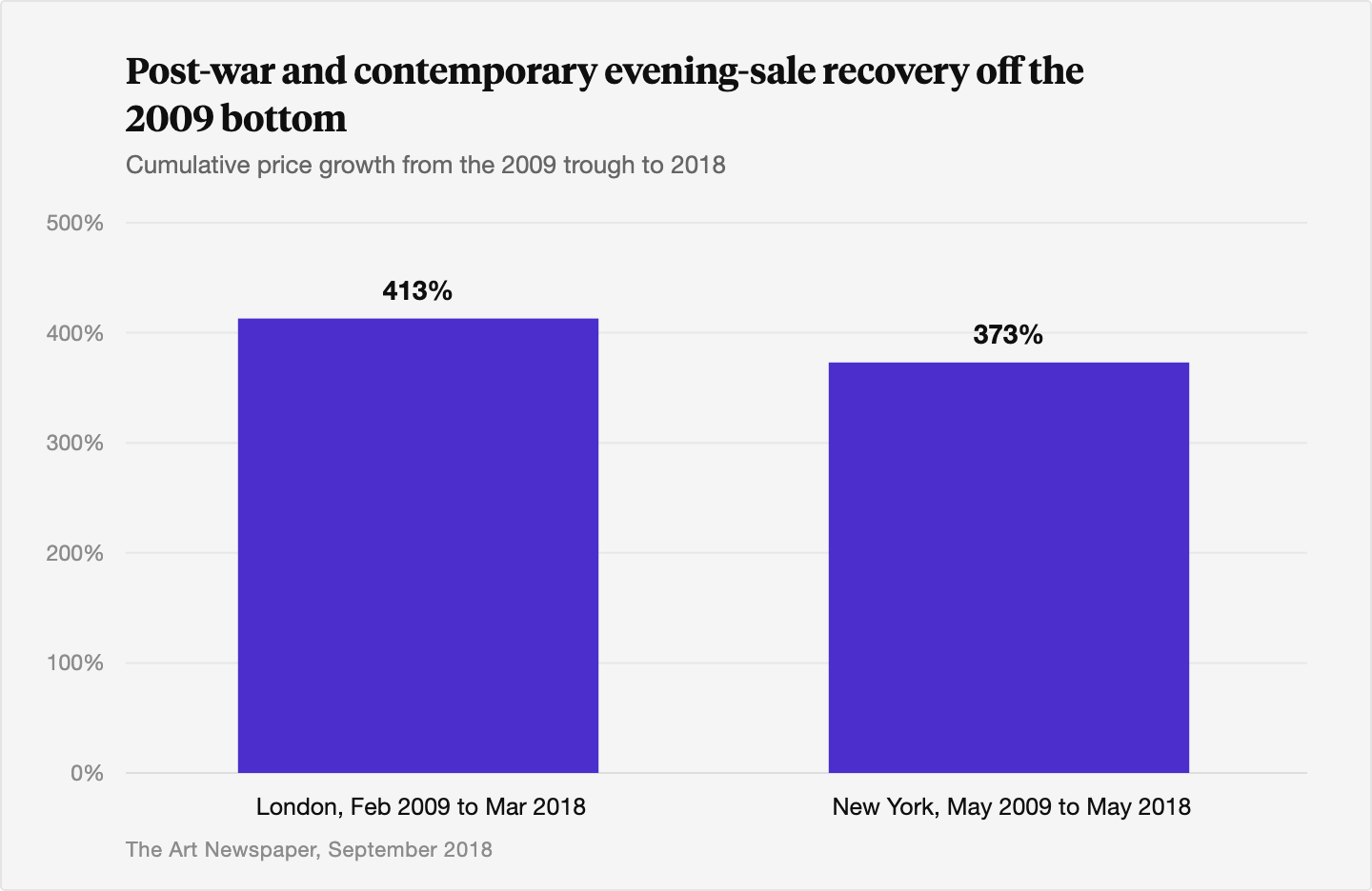 Column chart showing post-war and contemporary evening-sale average prices rising about 413 percent in London from February 2009 to March 2018 and about 373 percent in New York from May 2009 to May 2018, off the 2009 trough.