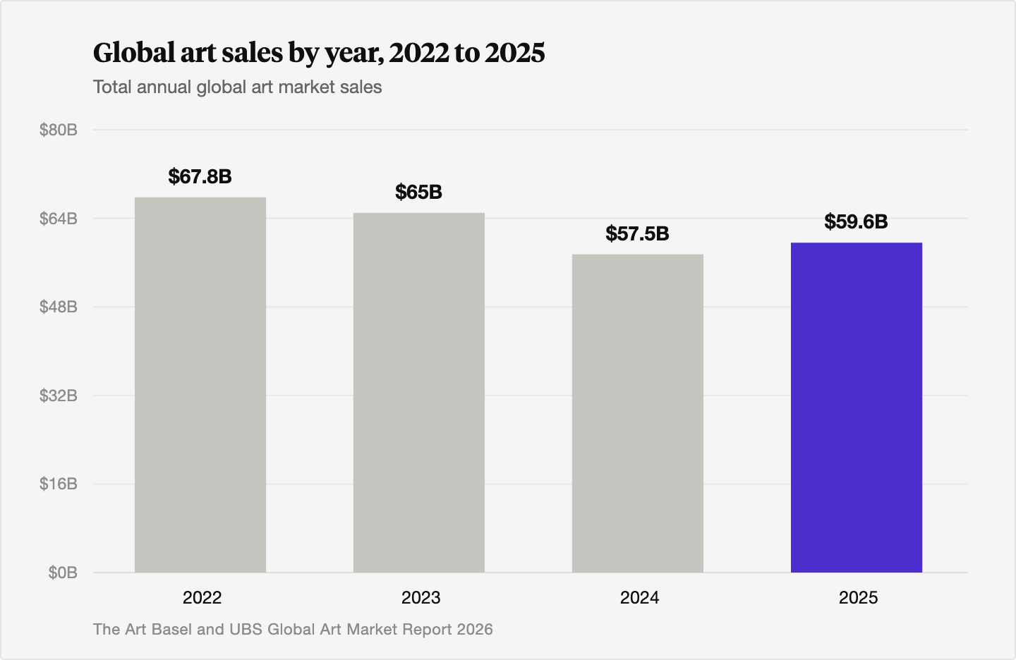 Column chart of total global art market sales by year: 67.8 billion dollars in 2022, roughly 65 billion in 2023, 57.5 billion in 2024, and an estimated 59.6 billion in 2025.