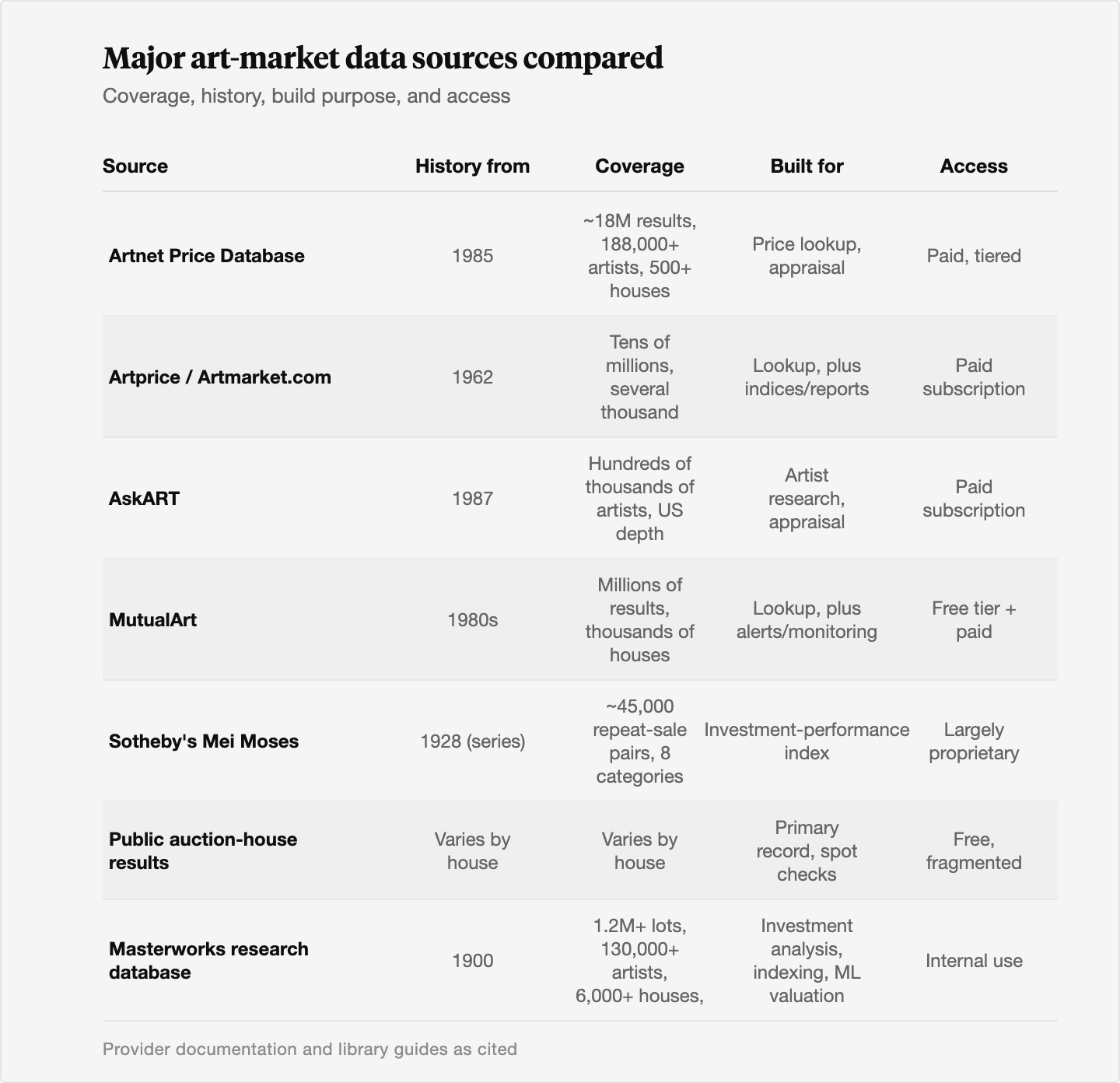 Table comparing seven art-market data sources on history, coverage, build purpose, and access, from Artnet and Artprice as price-lookup databases through Sotheby's Mei Moses as a repeat-sales investment index to the Masterworks research database, built for investment analysis with coverage from 1900 across more than 1.2 million lots and 130,000 artists.