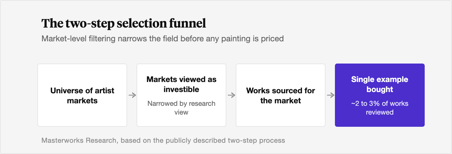 Flow diagram of a four-stage funnel: the universe of artist markets narrows to the markets Masterworks research views as investible, then narrows again from sourced works for a chosen market down to the single example bought, representing an estimated 2 to 3 percent of works reviewed.