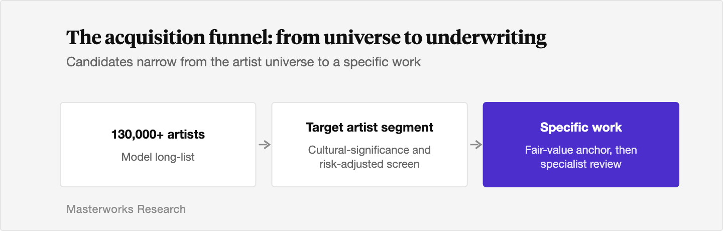 Three-stage flow diagram showing candidates narrowing from more than 130,000 artists in the model long-list, to a target artist segment selected on cultural-significance and risk-adjusted screens, to a specific work anchored by the model's fair-value estimate and reviewed by a human specialist for quality, condition, provenance, and authenticity.