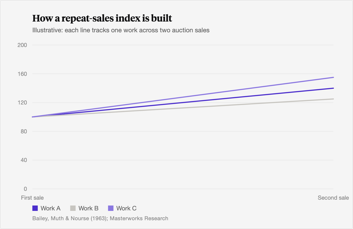 Schematic line chart showing three illustrative works, each tracked across a first sale and a second sale; a repeat-sales index fits the average log price change across all such matched pairs in each period.