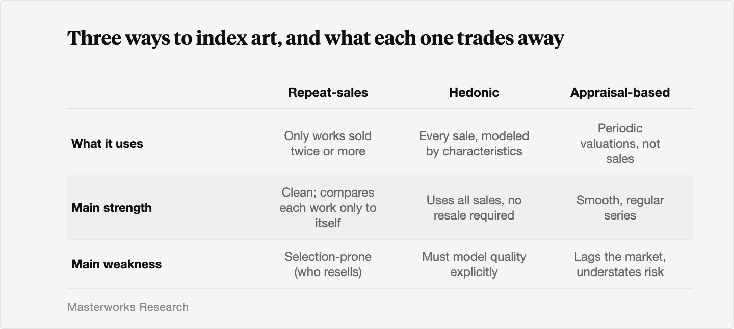 Comparison table of three art-index methods: repeat-sales uses only twice-sold works and is clean but selection-prone, hedonic uses every sale but must model quality, and appraisal-based uses periodic valuations and is smooth but lagged.