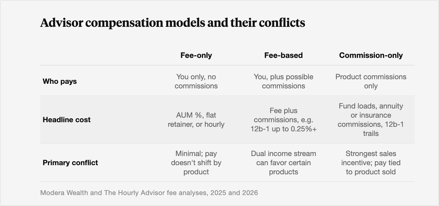 Table comparing fee-only, fee-based, and commission-only advisors on who pays, headline cost, and the primary conflict of interest each structure creates.