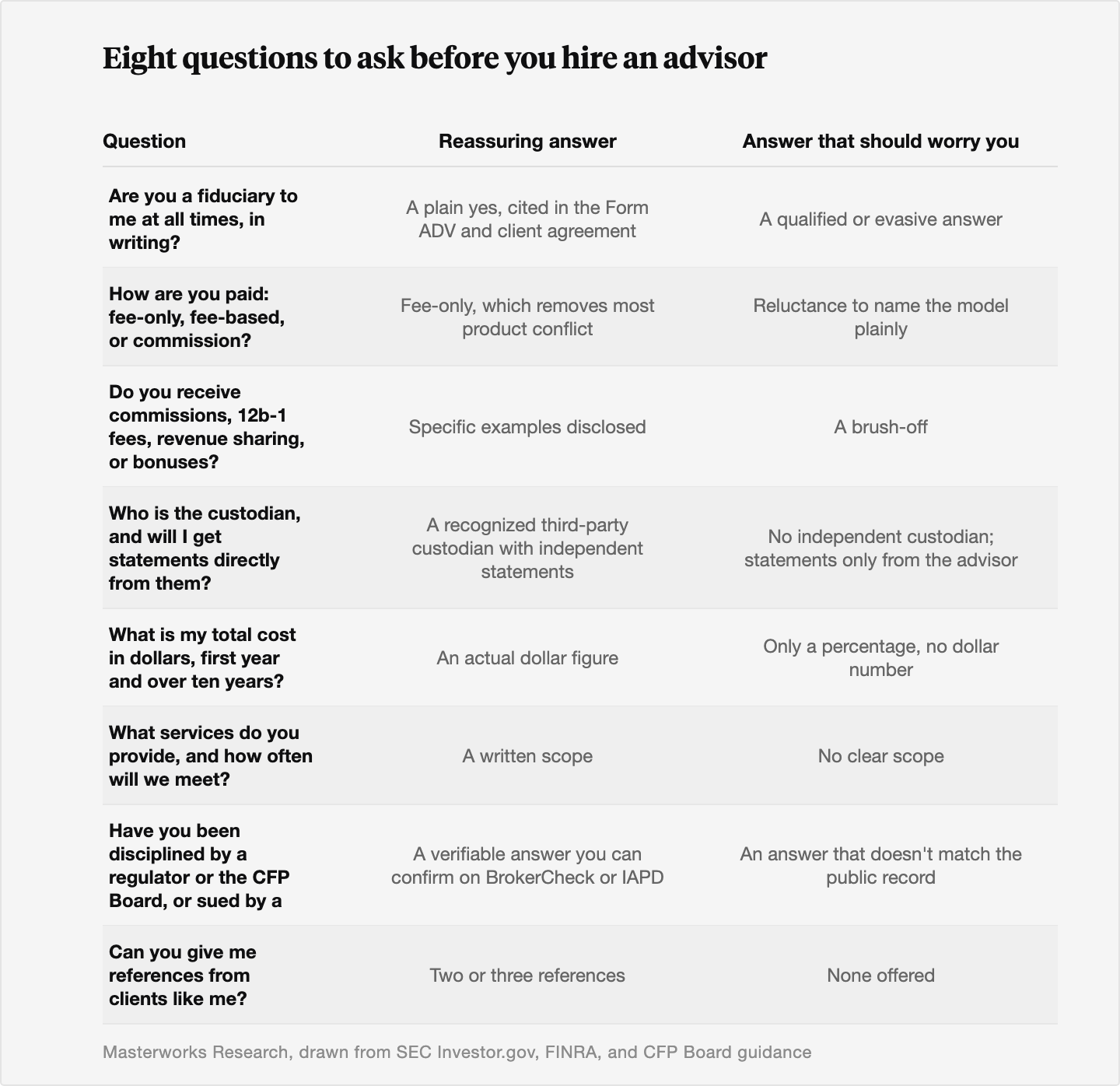 Checklist table of eight questions to ask a prospective financial advisor, covering fiduciary duty, compensation, custody, cost, services, disciplinary history, and references, each paired with a reassuring answer and a warning sign.