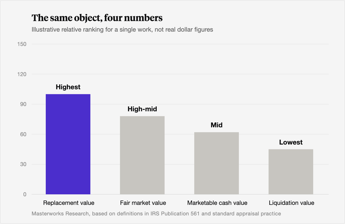 Illustrative bar chart ranking four types of value for the same artwork from highest to lowest: replacement value highest, then fair market value, then marketable cash value, then liquidation value lowest.
