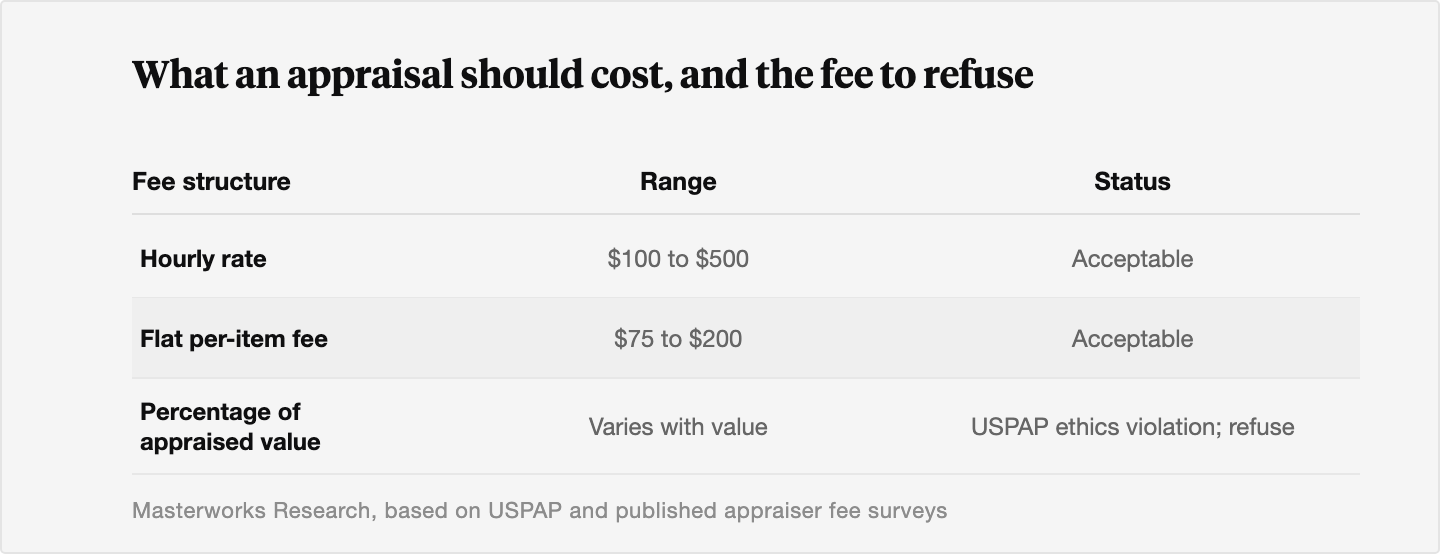Table contrasting acceptable hourly, 100 to 500 dollar, and flat per-item, 75 to 200 dollar, appraisal fee ranges with a percentage-of-value fee structure flagged as a USPAP ethics violation.