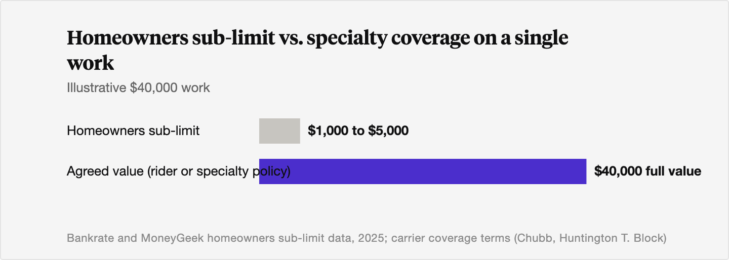 Horizontal bar chart comparing a typical homeowners policy art sub-limit of 1,000 to 5,000 dollars against full 40,000 dollar agreed-value coverage under a scheduled rider or specialty policy, for an illustrative 40,000 dollar work.