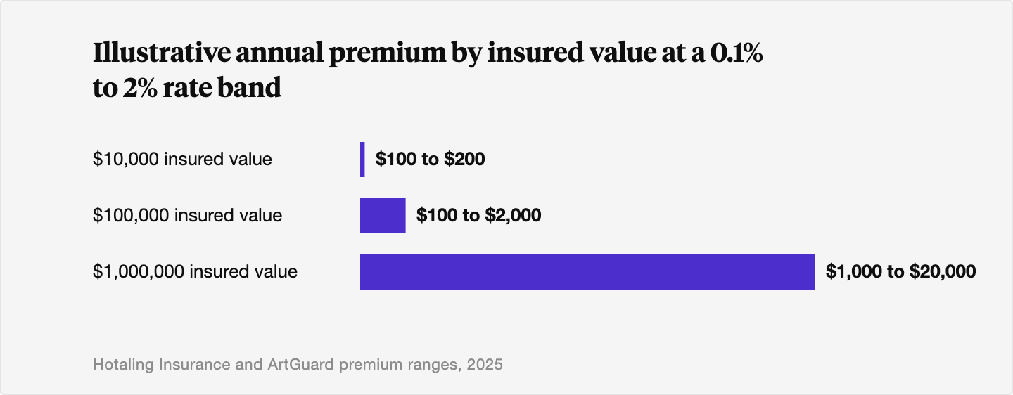 Horizontal bar chart of illustrative annual insurance premiums at a 0.1 to 2 percent rate band: about 100 to 200 dollars on a 10,000 dollar work, 100 to 2,000 dollars on a 100,000 dollar work, and 1,000 to 20,000 dollars on a 1,000,000 dollar work.