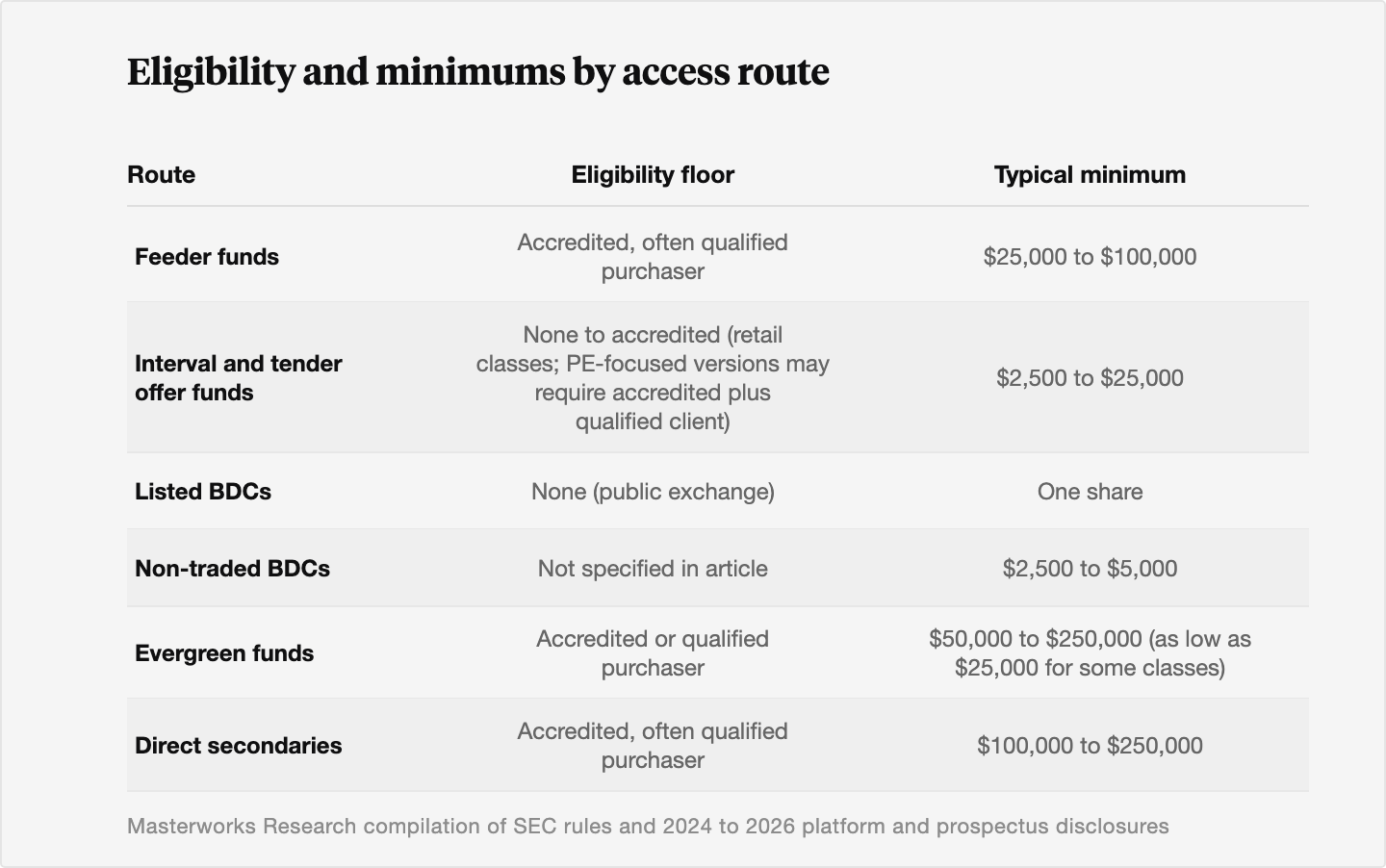 Table of six private-equity access routes with their eligibility floor and typical minimum check size, ranging from one share for a listed BDC with no eligibility floor up to 100,000 to 250,000 dollars for a direct secondary requiring accredited or qualified-purchaser status.