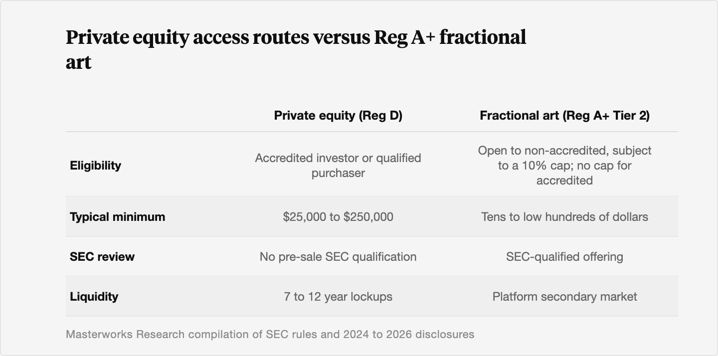 Table comparing private equity under Regulation D against fractional art under Regulation A+ Tier 2 on eligibility, typical minimum, SEC review, and liquidity: private equity requires accredited or qualified-purchaser status, 25,000 to 250,000 dollars, no pre-sale SEC qualification, and 7 to 12 year lockups, while fractional art is open to non-accredited investors subject to a 10 percent cap, costs tens to low hundreds of dollars, is SEC-qualified, and offers a platform secondary market.