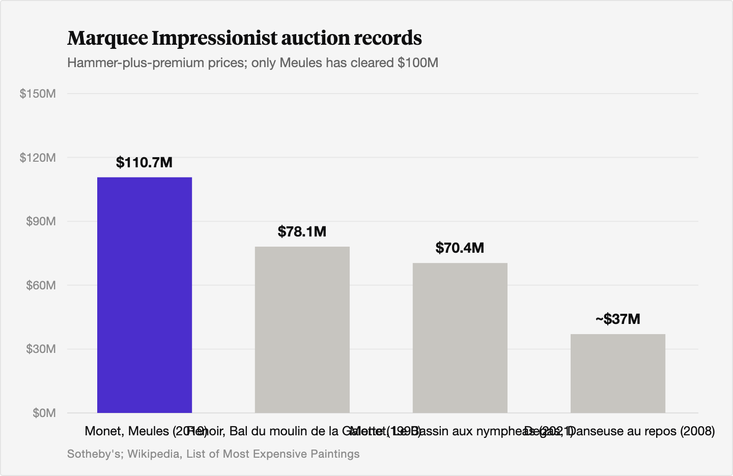 Column chart of four marquee Impressionist auction records: Monet's Meules at $110.7 million in 2019, the only one to clear $100 million, followed by Renoir's Bal du moulin de la Galette at $78.1 million in 1990, Monet's Le Bassin aux nympheas at $70.4 million in 2021, and Degas's Danseuse au repos at about $37 million in 2008.