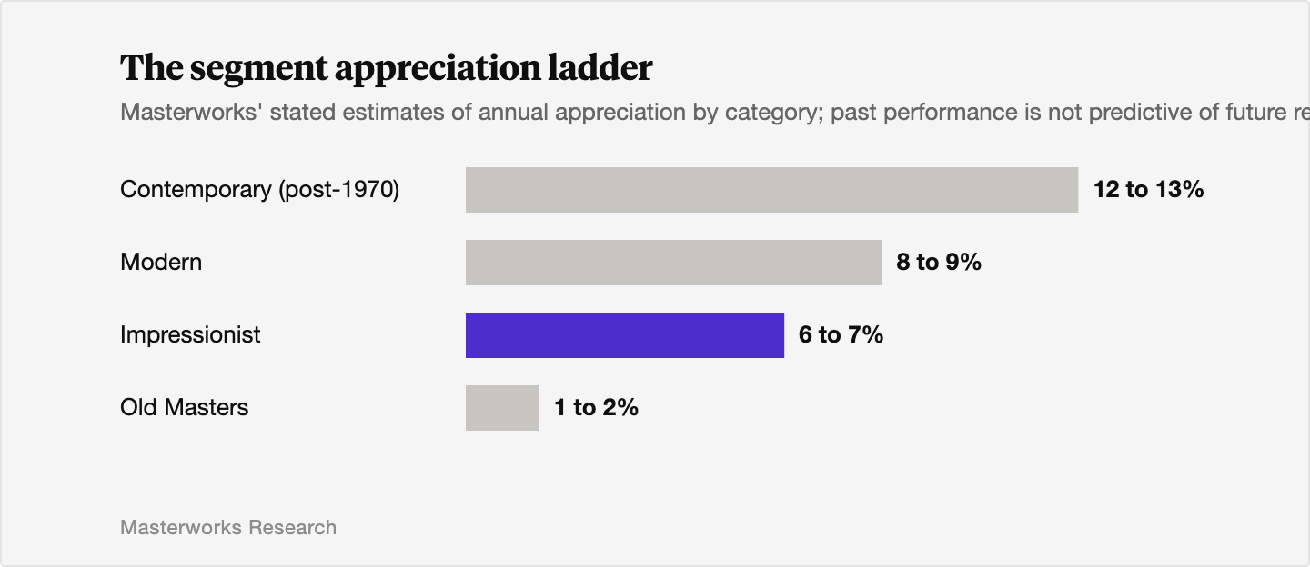 Horizontal bar chart of Masterworks' stated estimated annual appreciation by category: Contemporary (post-1970) 12 to 13%, Modern 8 to 9%, Impressionist 6 to 7%, and Old Masters 1 to 2%.