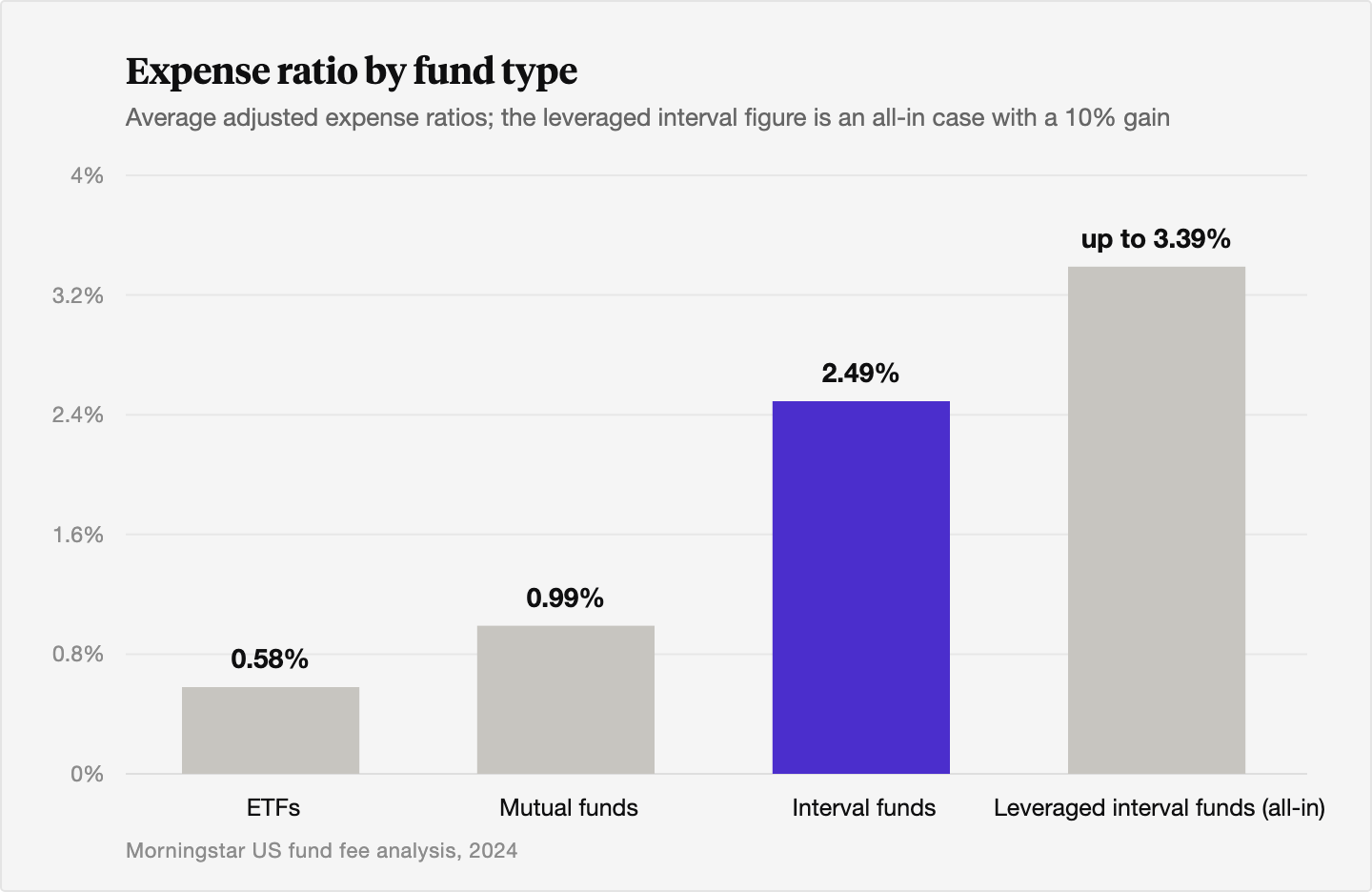 Column chart of average adjusted expense ratios by fund type: ETFs at 0.58%, mutual funds at 0.99%, interval funds at 2.49%, and up to 3.39% for a leveraged interval fund in an all-in case with a 10% gain.