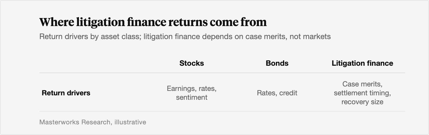 Table comparing return drivers by asset class: stocks are driven by earnings, rates, and sentiment; bonds by rates and credit; and litigation finance by case merits, settlement timing, and recovery size, showing minimal overlap between litigation finance and the public-market columns.