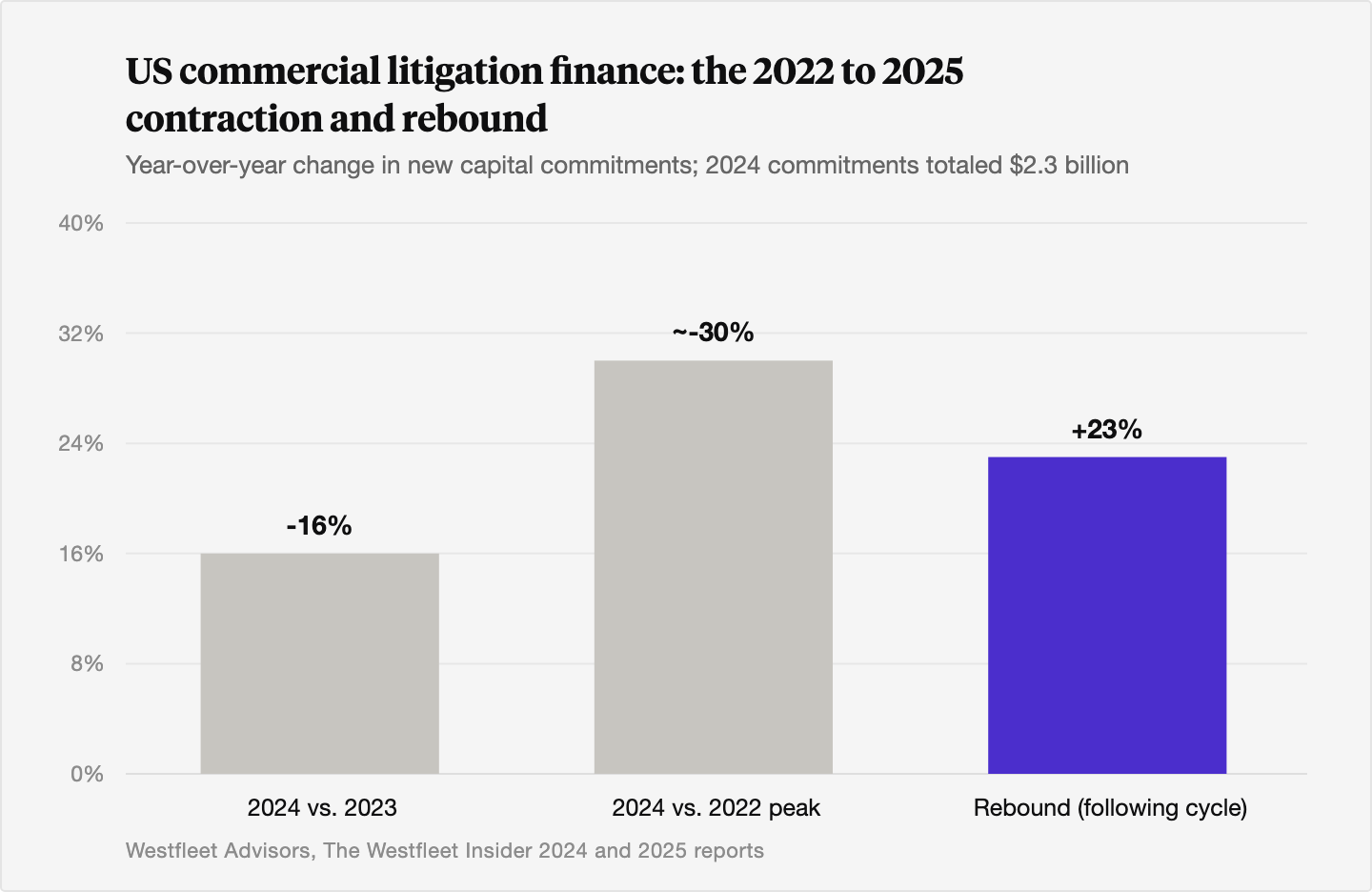 Column chart of year-over-year percentage changes in US commercial litigation finance commitments: 2024's $2.3 billion in new commitments was down about 16% from 2023 and down nearly 30% from the 2022 peak, before rebounding by roughly 23% in the following cycle.