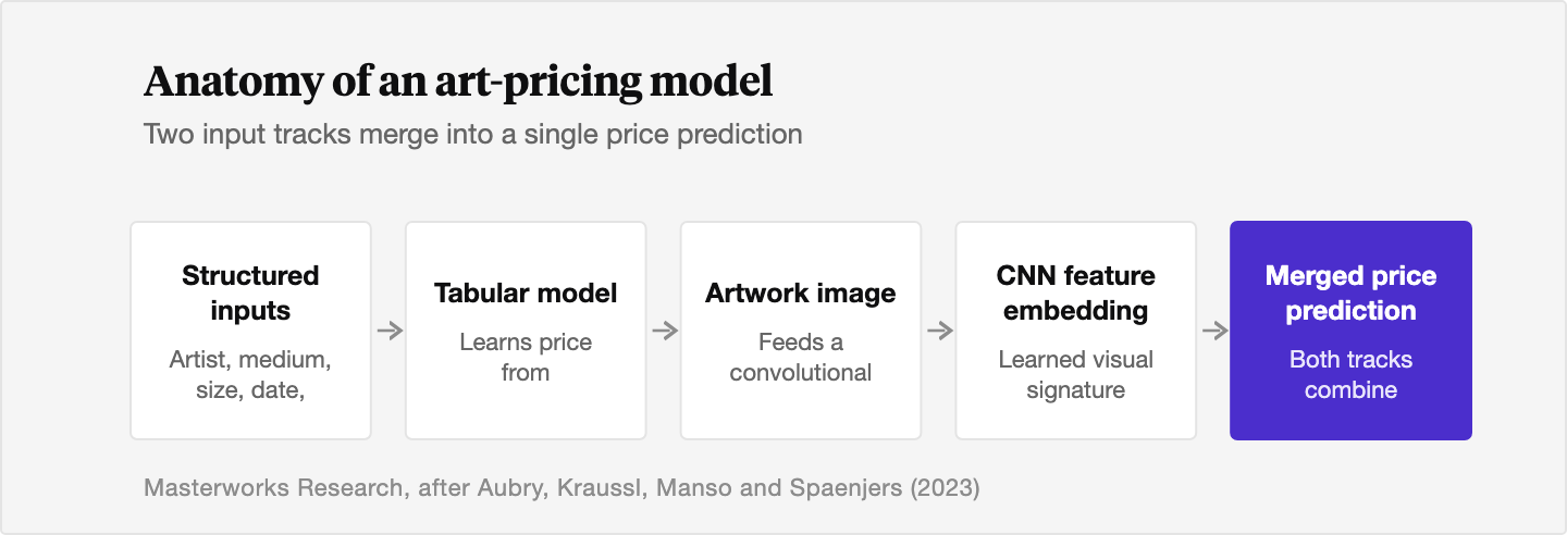 Flow diagram showing two input tracks, structured catalog data (artist, medium, size, date, auction house, sale date) and the artwork image processed by a convolutional neural network into a feature embedding, merging into a single price prediction.