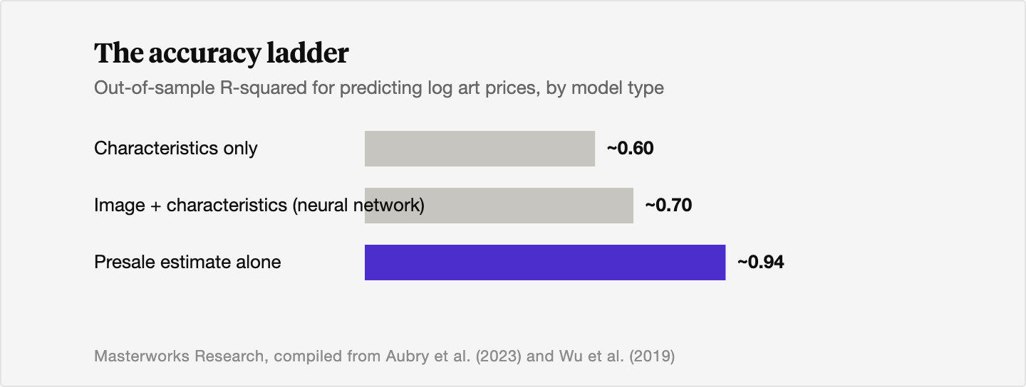 Horizontal bar chart of out-of-sample R-squared for predicting log art prices by model type: characteristics-only model about 0.60, image-plus-characteristics neural network about 0.70, and presale estimate alone about 0.94 in one replication.