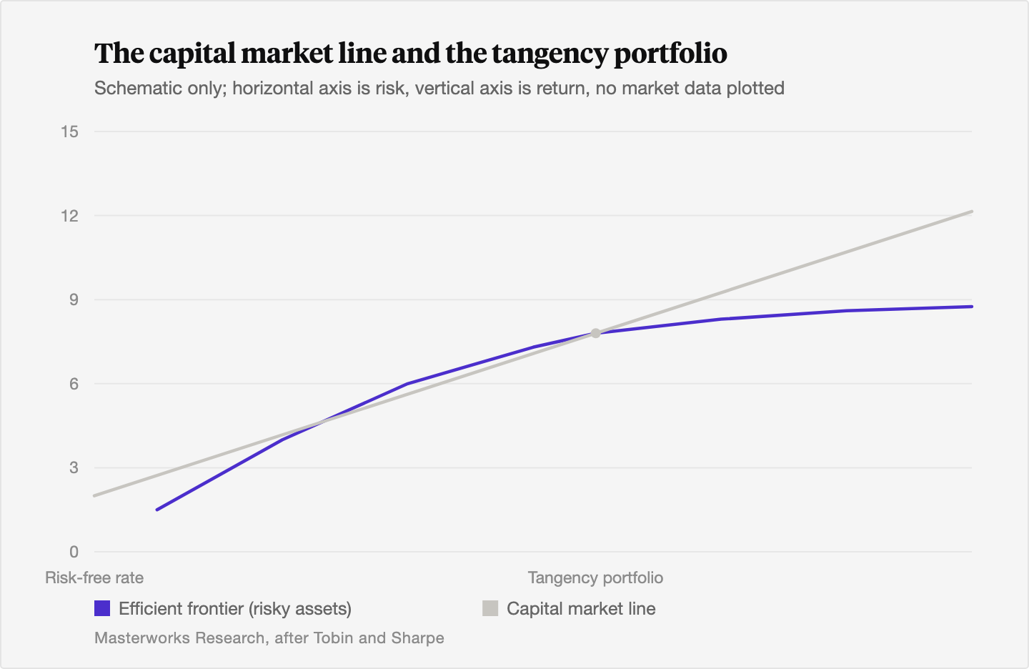 Schematic line chart showing the curved efficient frontier of risky assets, the risk-free rate on the vertical axis, and the straight capital market line drawn tangent to the frontier at the tangency portfolio; the line's slope represents the Sharpe ratio. Illustrative only, with no specific market data plotted.