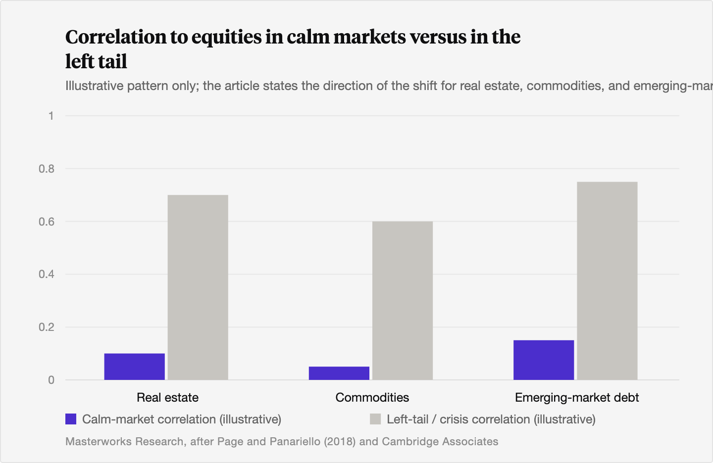 Grouped column chart schematically showing calm-market correlation to equities rising sharply in the left tail for real estate, commodities, and emerging-market debt, illustrating the 2008 pattern in which these asset classes swung from low or negative correlation to high positive correlation. Illustrative only; no specific coefficients are given in the source article.