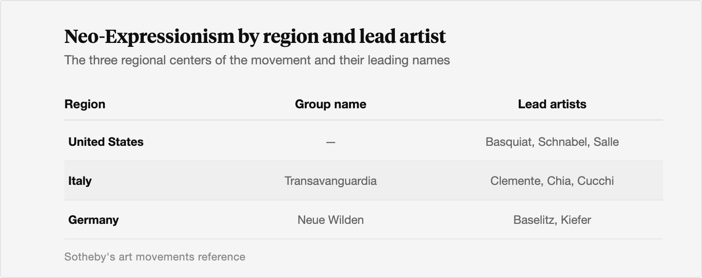 Table of Neo-Expressionism's three regional centers and their lead artists: the United States with Basquiat, Schnabel, and Salle; Italy's Transavanguardia with Clemente, Chia, and Cucchi; and Germany's Neue Wilden with Baselitz and Kiefer.