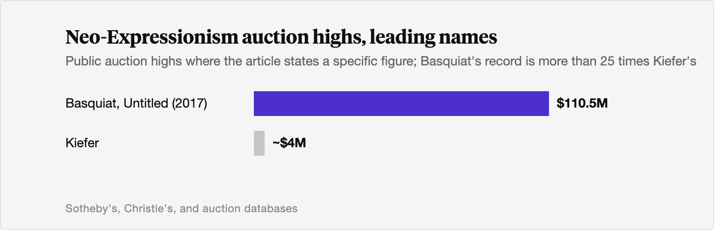 Horizontal bar chart comparing two Neo-Expressionist auction highs: Basquiat's Untitled at $110.5 million in 2017 against Anselm Kiefer's auction record of about 4 million dollars, a gap of more than 25 to 1.