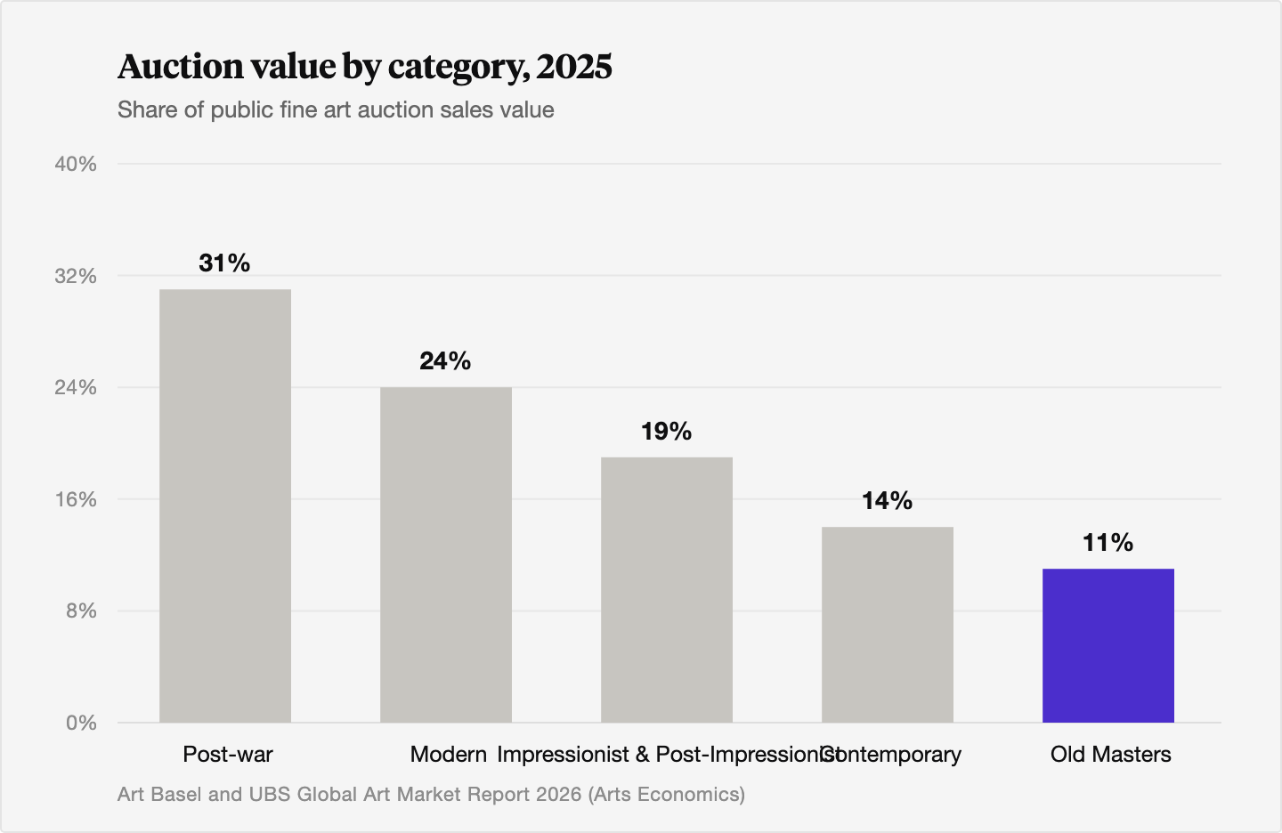 Bar chart of 2025 public fine art auction value share by category: post-war about 31%, modern about 24%, Impressionist and Post-Impressionist about 19%, contemporary about 14%, and Old Masters the smallest at about 11%.