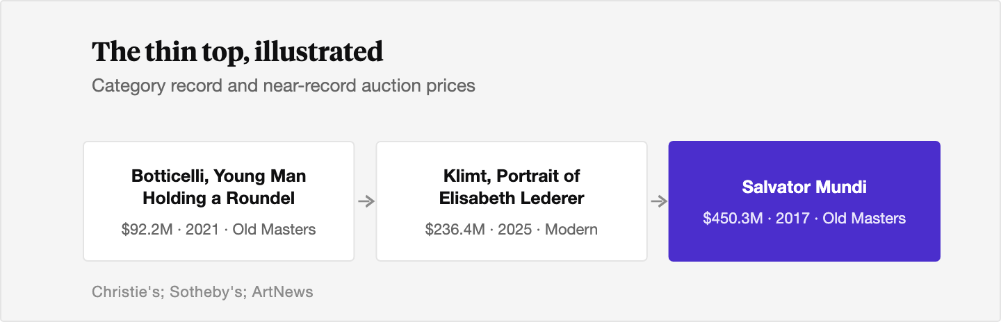 Three-stage record ladder ordered low to high: Botticelli's Young Man Holding a Roundel at $92.2 million (Old Masters, 2021), Klimt's Portrait of Elisabeth Lederer at $236.4 million (Modern, 2025), and the Salvator Mundi at $450.3 million (Old Masters, 2017), showing that Old Masters' next-highest recent price sits well below a single Modern record even as its own top price rests on one outlier sale.
