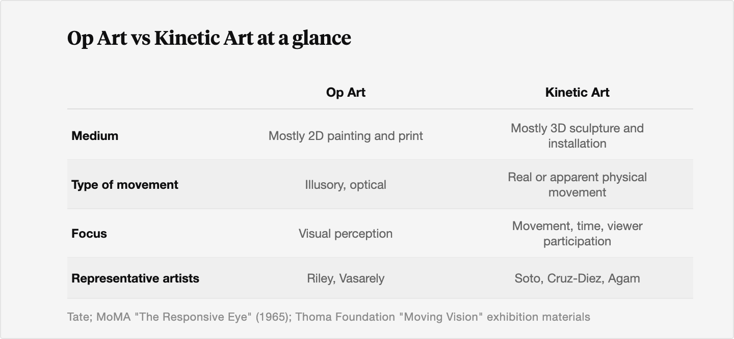 Comparison table of Op Art and Kinetic Art across medium, type of movement, focus, and representative artists: Op Art is mostly 2D painting and print, illusory and optical, focused on visual perception, led by Riley and Vasarely; Kinetic Art is mostly 3D sculpture and installation, real or apparent physical movement, focused on movement, time, and viewer participation, led by Soto, Cruz-Diez, and Agam.
