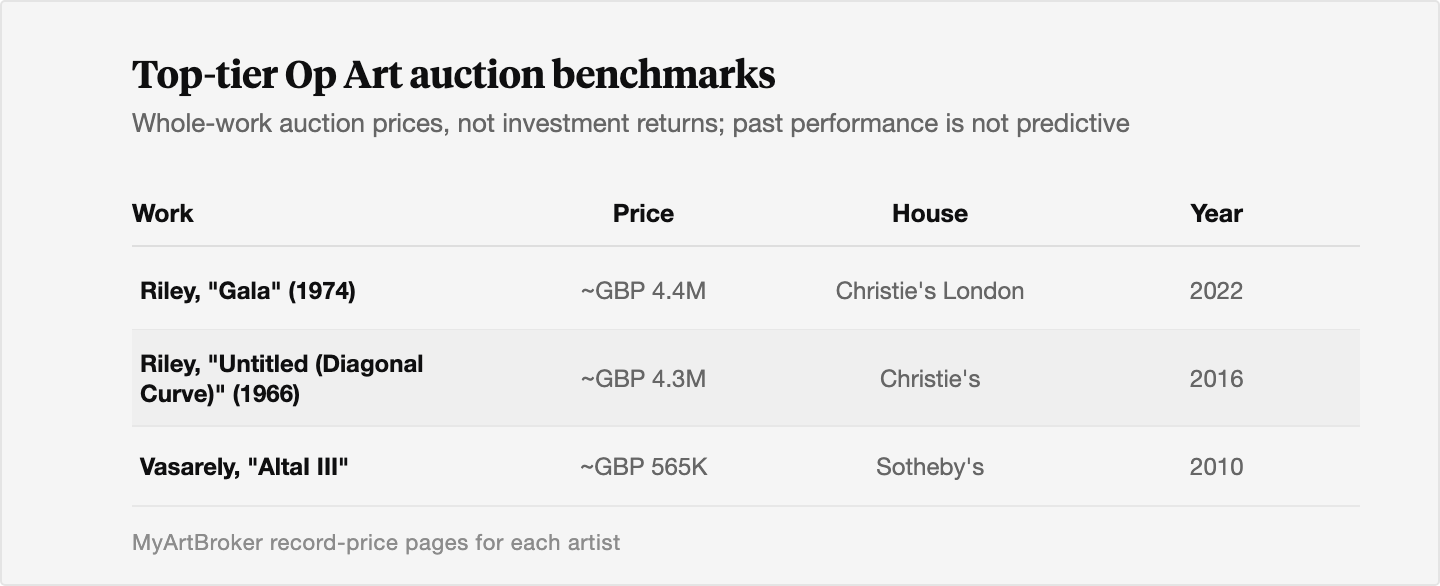 Table of verified auction benchmarks: Bridget Riley's Gala (1974) at about GBP 4.4 million, Christie's London, 2022; Riley's Untitled (Diagonal Curve) (1966) at about GBP 4.3 million, Christie's, 2016; and Victor Vasarely's AltaI III at about GBP 565,000, Sotheby's, 2010.