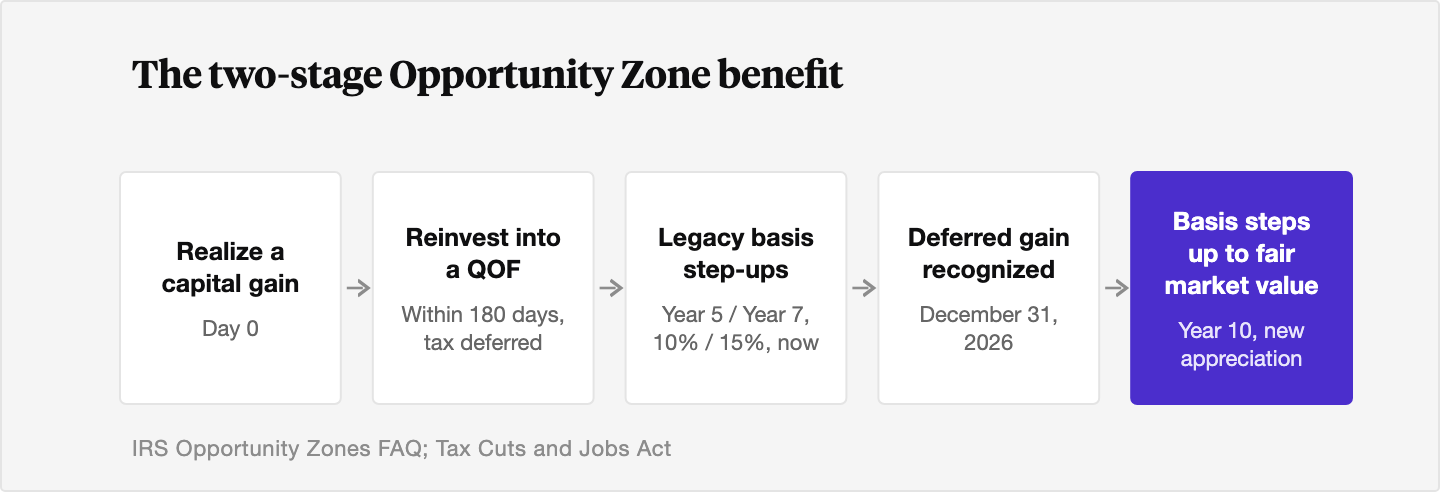 Five-stage timeline of the Opportunity Zone benefit: realizing a capital gain on day zero, reinvesting into a Qualified Opportunity Fund within 180 days to defer the tax, legacy 10% and 15% basis step-ups at year five and year seven that are now expired for new investments, the deferred gain coming due on December 31, 2026, and a basis step-up to fair market value at year ten that makes new appreciation tax-free.