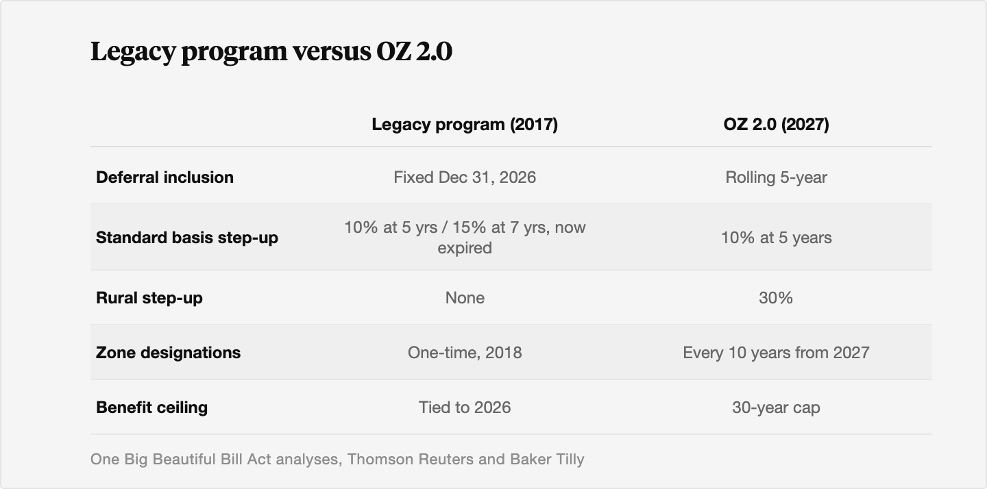Comparison table of the legacy 2017 Opportunity Zone program versus OZ 2.0 starting 2027: deferral inclusion moves from a fixed December 31, 2026 date to a rolling 5-year period; the standard basis step-up narrows from 10% at 5 years and 15% at 7 years, now expired, to 10% at 5 years; a new 30% rural step-up is added where none existed; zone designations move from a one-time 2018 event to every 10 years from 2027; and the benefit ceiling moves from being tied to 2026 to a 30-year cap.