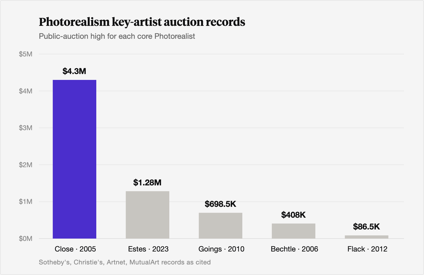 Bar chart of public-auction highs for the core Photorealists: Chuck Close about $4.3 million (2005), Richard Estes about $1.28 million (2023), Ralph Goings about $698,500 (2010), Robert Bechtle about $408,000 (2006), and Audrey Flack about $86,500 (2012).