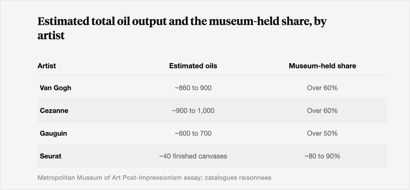 Table of estimated total oil output and museum-held share for four Post-Impressionists: Van Gogh at about 860 to 900 oils with over 60% in museums, Cezanne at about 900 to 1,000 oils with over 60% in museums, Gauguin at about 600 to 700 oils with over 50% in museums, and Seurat at about 40 finished canvases with about 80 to 90% in museums.