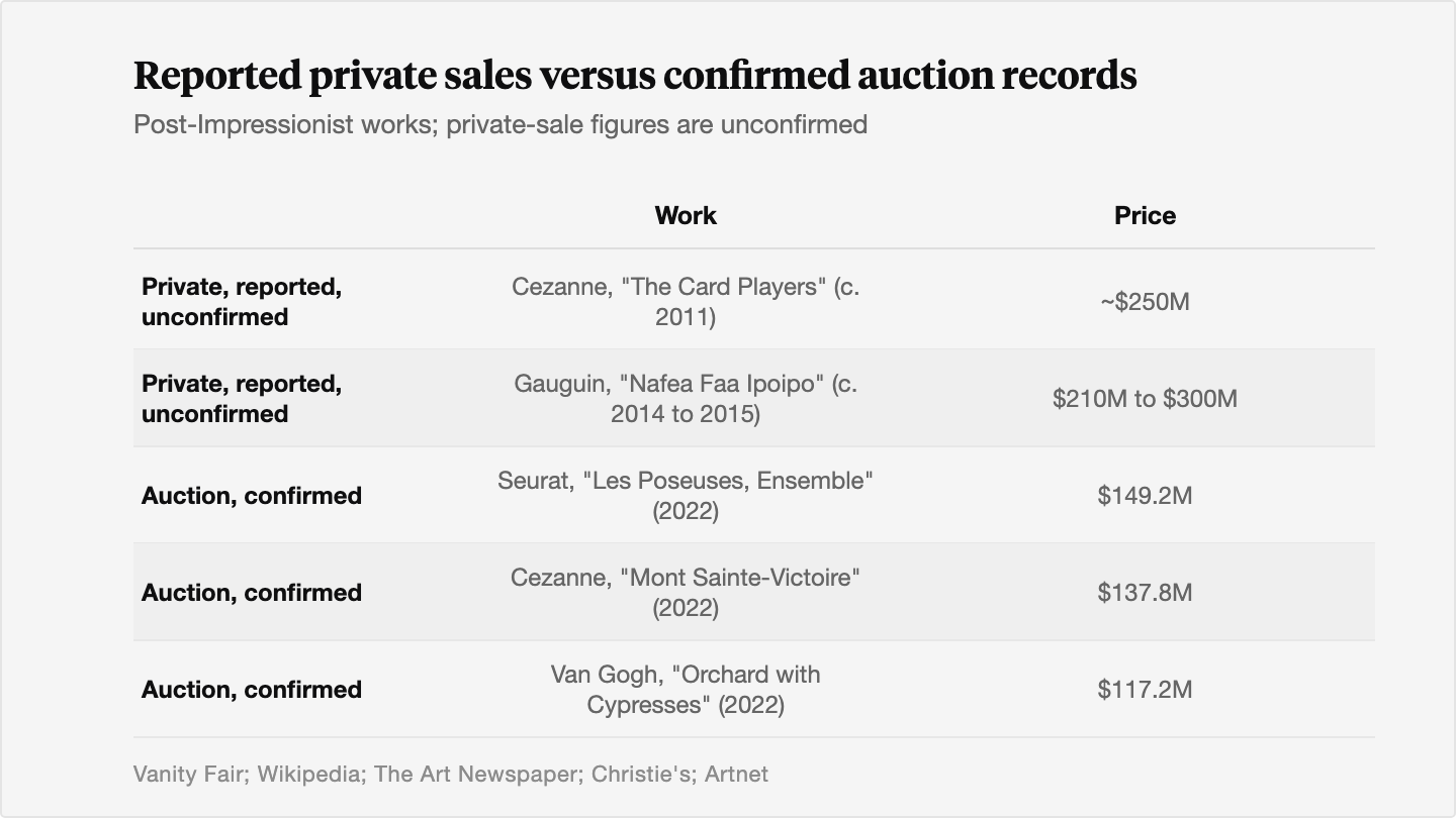 Table contrasting two reported, unconfirmed private sales, Cezanne's The Card Players at about $250 million around 2011 and Gauguin's Nafea Faa Ipoipo at $210 million to $300 million around 2014 to 2015, against three confirmed auction records, Seurat's Les Poseuses, Ensemble at $149.2 million, Cezanne's Mont Sainte-Victoire at $137.8 million, and Van Gogh's Orchard with Cypresses at $117.2 million, all set in 2022.