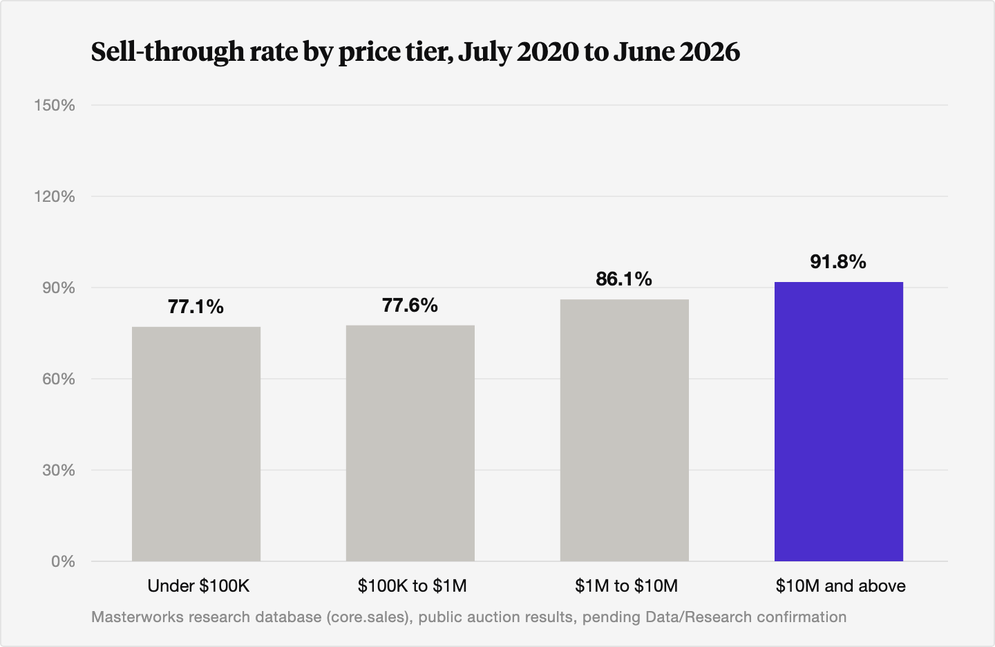 Bar chart of sell-through rate by price tier from July 2020 to June 2026: 77.1% under $100,000, 77.6% from $100,000 to $1 million, 86.1% from $1 million to $10 million, and 91.8% above $10 million.