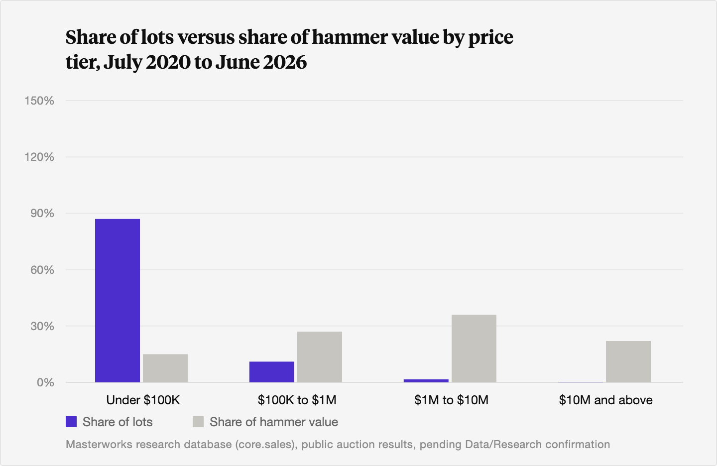 Grouped bar chart contrasting each price tier's share of lots against its share of hammer value: under $100,000 is 87% of lots but 15% of value; $100,000 to $1 million is 11% of lots and 27% of value; $1 million to $10 million is 1.6% of lots and 36% of value; and $10 million and above is 0.14% of lots but 22% of value.