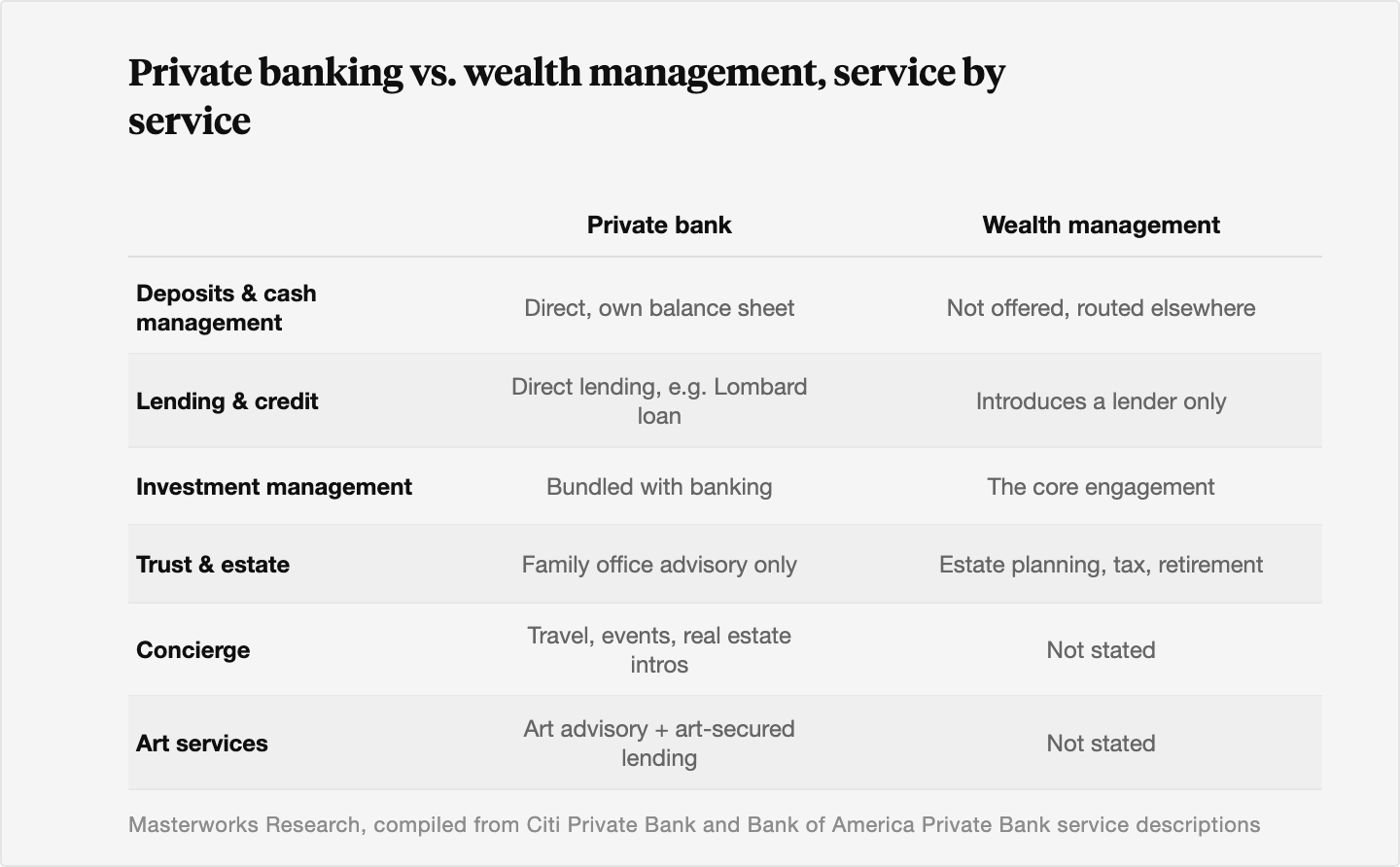 Comparison table of private banking versus wealth management across six services. Private banks hold deposits directly and lend from their own balance sheet, bundle investment management with banking, mention only family office advisory for trust and estate, and offer concierge services and art advisory with art-secured lending. Wealth managers do not take deposits and only introduce clients to lenders, make investment management their core engagement, and offer estate, tax, and retirement planning; the article does not address concierge or art services for wealth managers.