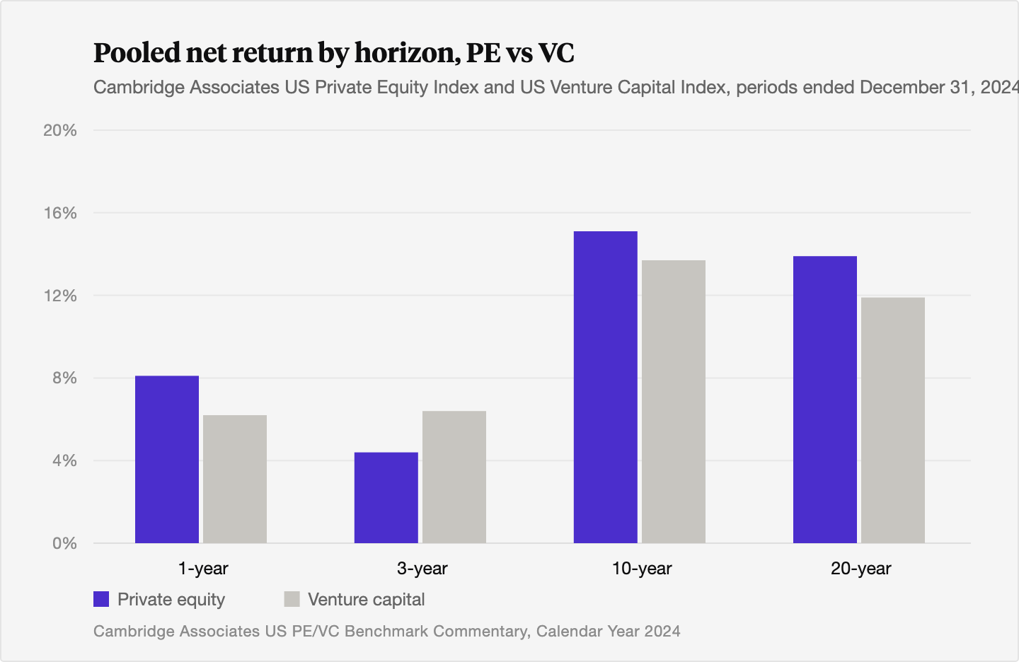Grouped column chart comparing pooled net returns for private equity and venture capital across four horizons ended December 31, 2024: PE returned 8.1 percent over 1 year, 4.4 percent over 3 years, 15.1 percent over 10 years, and 13.9 percent over 20 years, while VC returned 6.2 percent over 1 year, negative 6.4 percent over 3 years, 13.7 percent over 10 years, and 11.9 percent over 20 years.