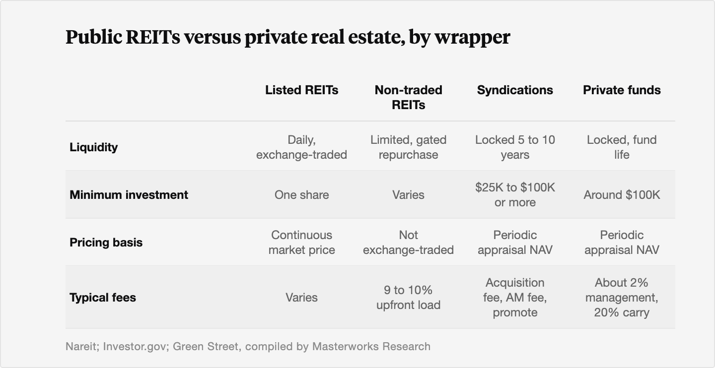 Table comparing liquidity, minimum investment, pricing basis, and typical fees across four real estate wrappers: listed REITs trade daily on an exchange with a one-share minimum and continuous market pricing; non-traded REITs offer limited, gated repurchase and can carry 9 to 10 percent upfront fees; syndications lock capital for five to ten years with an acquisition fee, an asset management fee, and a promote; and private funds lock capital similarly with roughly a 2 percent management fee and 20 percent carried interest.