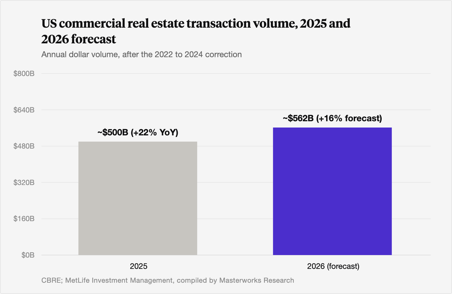 Column chart of US commercial real estate transaction volume: nearly 500 billion dollars in 2025, up 22 percent year over year, and a CBRE forecast of roughly 562 billion dollars in 2026, up about 16 percent.