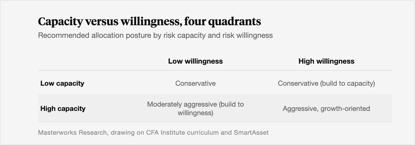 Two by two table showing the recommended allocation posture for each combination of risk capacity and risk willingness: low capacity and low willingness calls for a conservative mix, low capacity and high willingness still calls for a conservative mix built to capacity, high capacity and low willingness calls for a moderately aggressive mix built to willingness, and high capacity and high willingness allows an aggressive, growth-oriented mix.