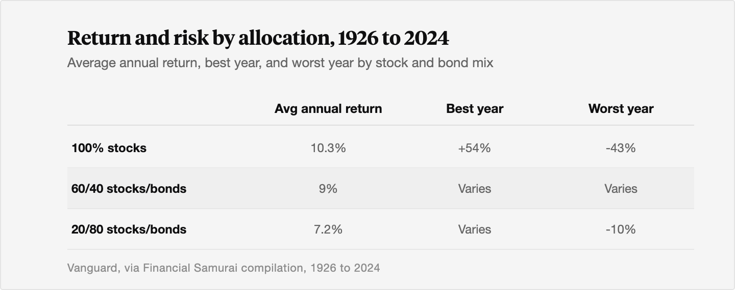 Table comparing average annual return, best year, and worst year since 1926 across three stock and bond mixes: 100 percent stocks averaged about 10.3 percent with a best year near plus 54 percent and a worst year near minus 43 percent; a 60/40 mix averaged about 9 percent; and a 20/80 mix averaged about 7.2 percent with a worst year near minus 10 percent.