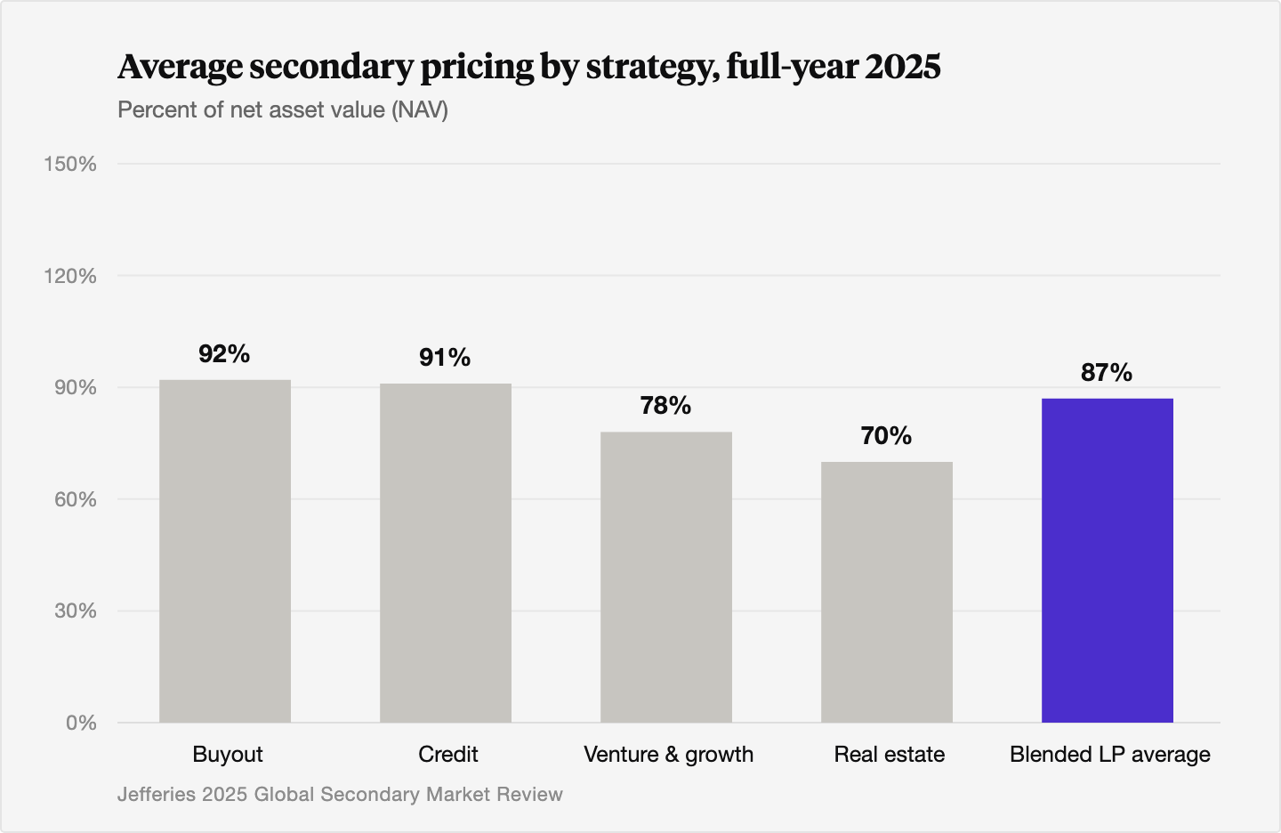 Column chart of average 2025 secondary pricing as a percent of NAV by strategy: buyout near 92 percent, credit near 91 percent, venture and growth near 78 percent, real estate near 70 percent, and the blended LP portfolio average near 87 percent.