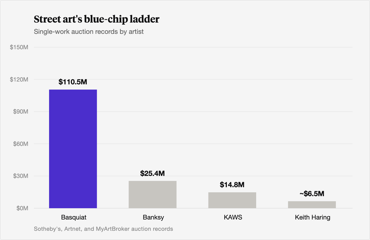 Column chart of single-work auction records: Basquiat's Untitled at 110.5 million dollars in 2017, Banksy's Love Is in the Bin at 25.4 million dollars in 2021, KAWS's The KAWS Album at 14.8 million dollars in 2019, and Keith Haring's Untitled at about 6.5 million dollars in 2017.