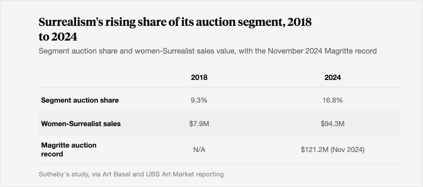 Table comparing 2018 and 2024, showing Surrealism's auction segment share rising from 9.3% to 16.8% and women-Surrealist sales rising from 7.9 million dollars to 94.3 million dollars, with Magritte's L'empire des lumieres setting a 121.2 million dollar record in November 2024.