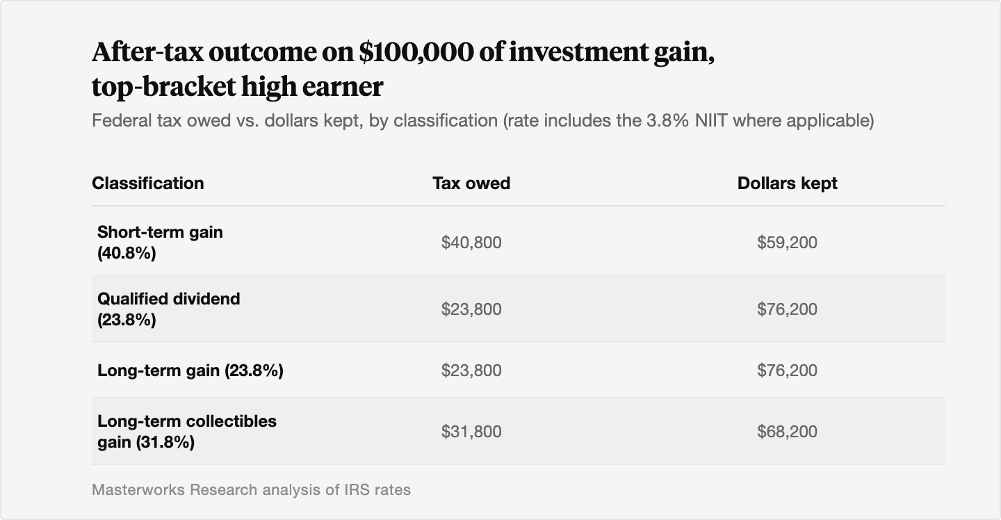 Table showing that on a 100,000 dollar investment gain, a top-bracket high earner owes 40,800 dollars in tax and keeps 59,200 dollars on a short-term gain taxed at 40.8%, owes 23,800 dollars and keeps 76,200 dollars on a qualified dividend or long-term gain both taxed at 23.8%, and owes 31,800 dollars and keeps 68,200 dollars on a long-term collectibles gain taxed at 31.8%.