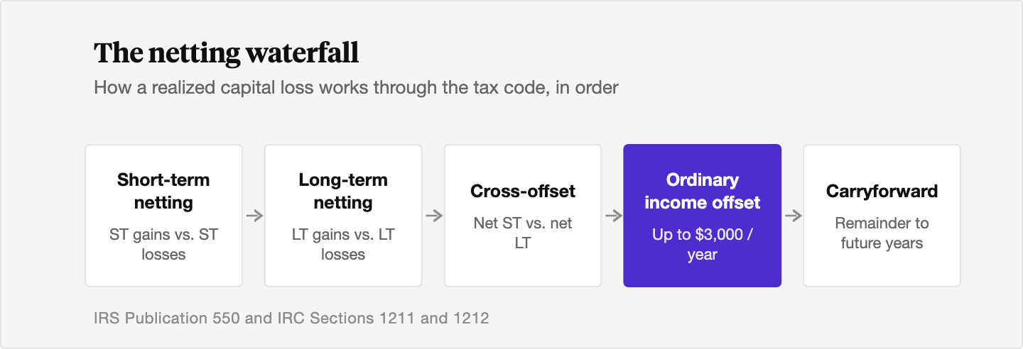 Flow diagram showing the netting order for a realized capital loss: short-term gains against short-term losses, long-term gains against long-term losses, cross-offset between the two, up to 3,000 dollars against ordinary income, then any remainder carried forward to future years.